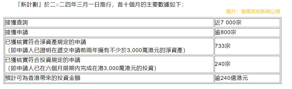 香港特区政府公布“新资本投资者入境计划”优化措施详情