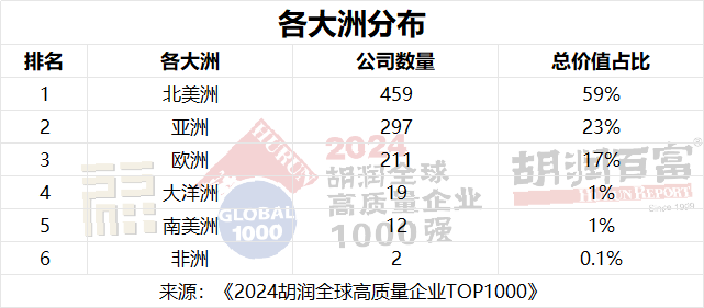 微软超越苹果，成为全球价值最高的公司 |《2024胡润全球高质量企业TOP1000》重磅发布！