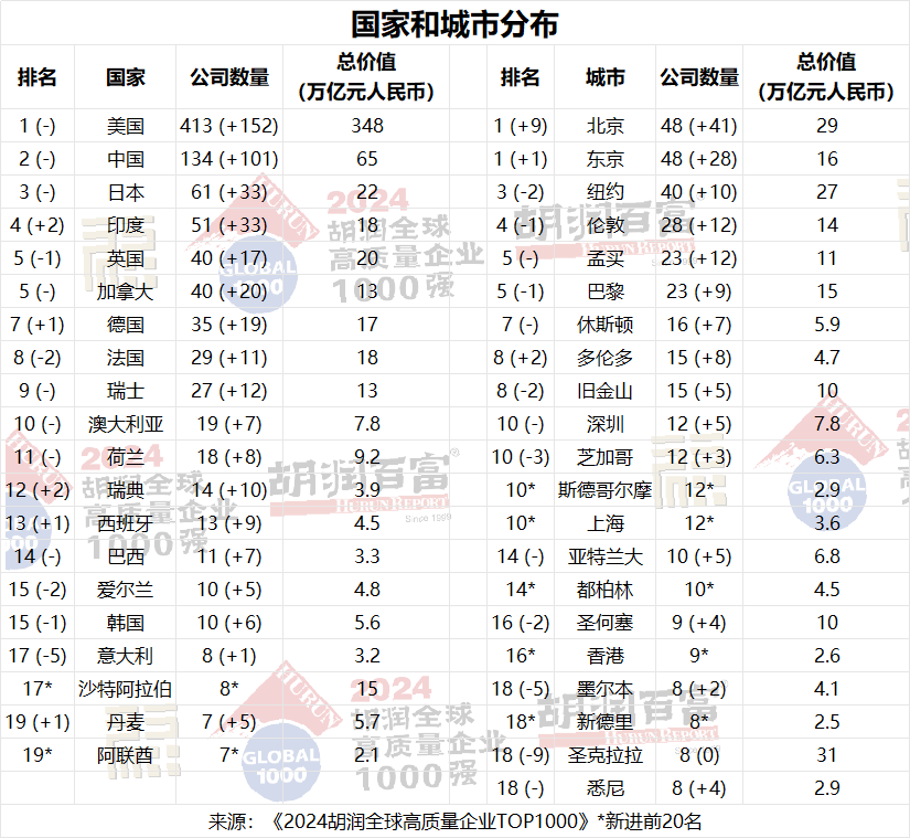 微软超越苹果，成为全球价值最高的公司 |《2024胡润全球高质量企业TOP1000》重磅发布！