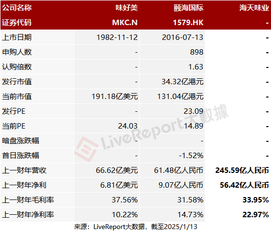 2350亿调味品巨头「海天味业」，正式递表港交所，冲刺A+H