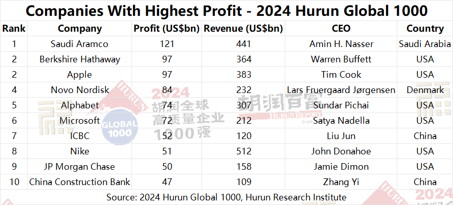 2024 Hurun Global 1000