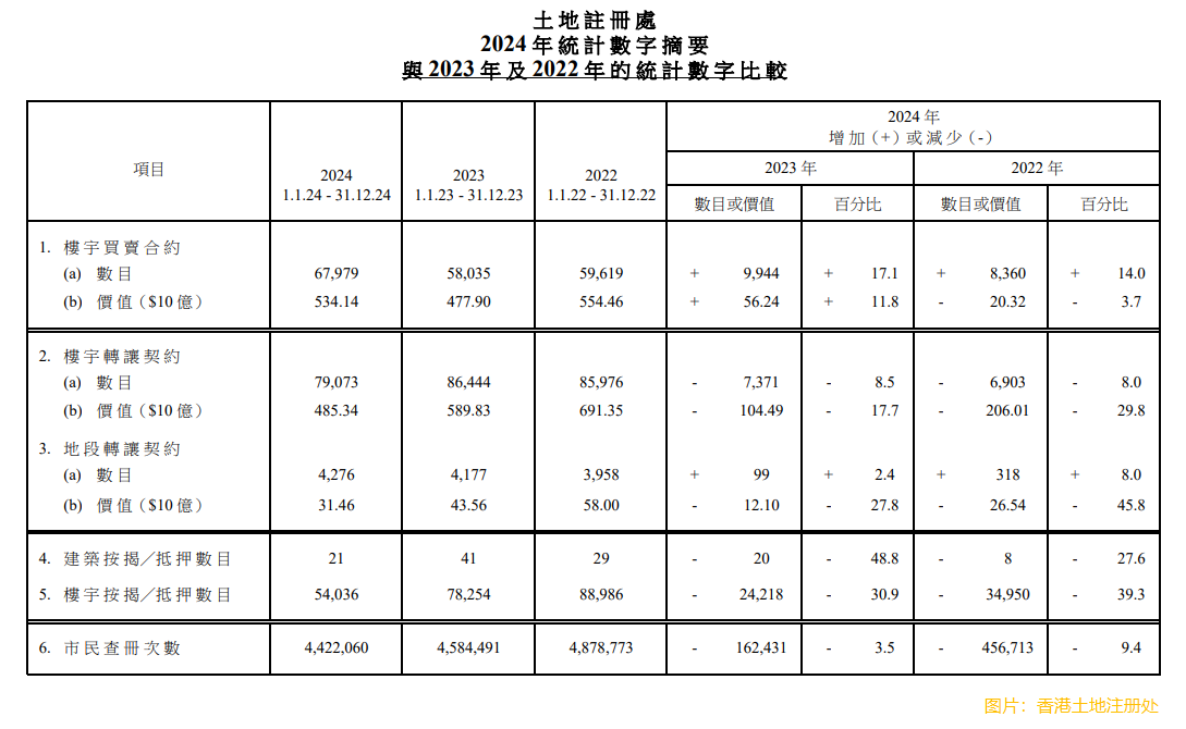 香港2024年所有種類樓宇買賣合約按年上升17.1%