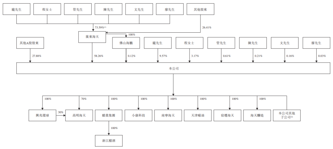 2350亿调味品巨头「海天味业」，正式递表港交所，冲刺A+H