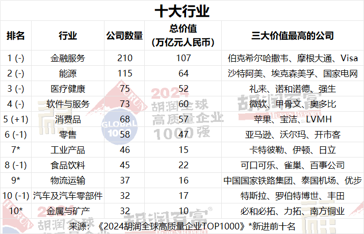 微软超越苹果，成为全球价值最高的公司 |《2024胡润全球高质量企业TOP1000》重磅发布！