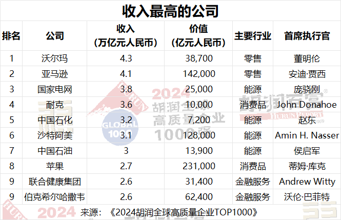 微软超越苹果，成为全球价值最高的公司 |《2024胡润全球高质量企业TOP1000》重磅发布！