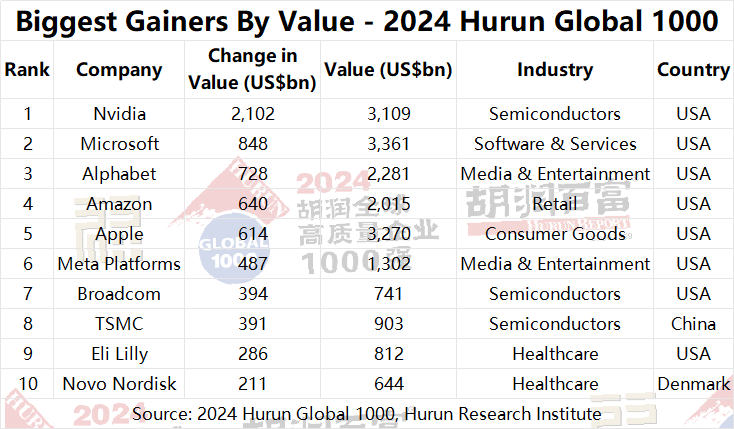 2024 Hurun Global 1000