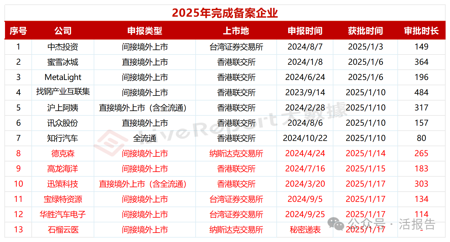 高龙海洋、迅策科技等6家通过证监会备案，赴台上市企业全通过