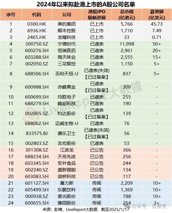 港股IPO周报：古茗本月大额派息，或春节后上市，海天味业等4只A股正式递表港交所！