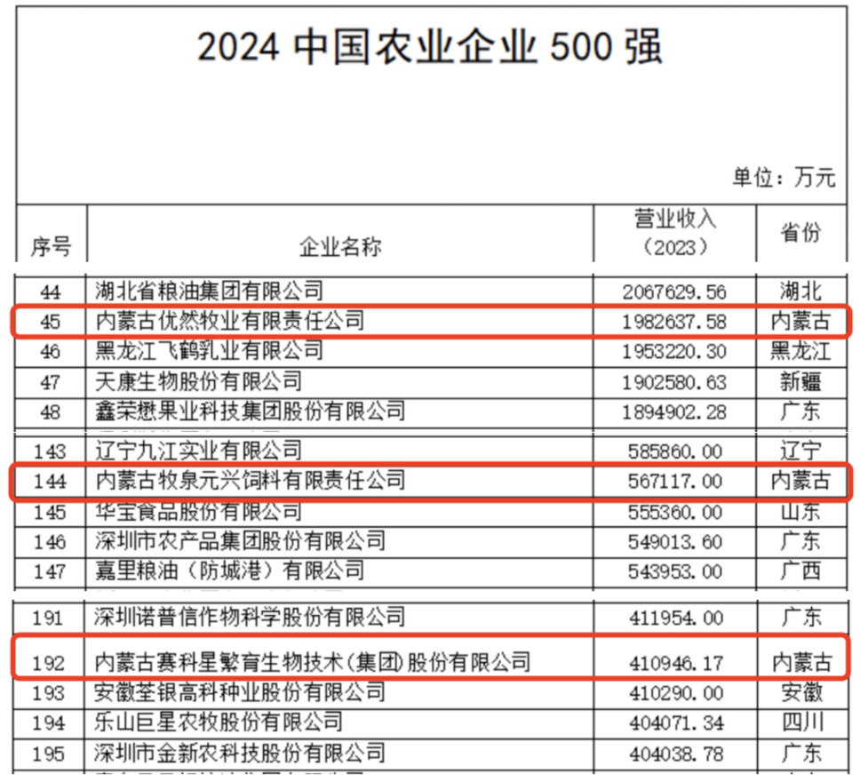 2024中国农业企业500强榜单发布，优然牧业（a style='border-bottom: 1px dashed #007767;text-decoration:none' href='/search?searchbar=09858.HK'09858.HK/a）进入全国45强