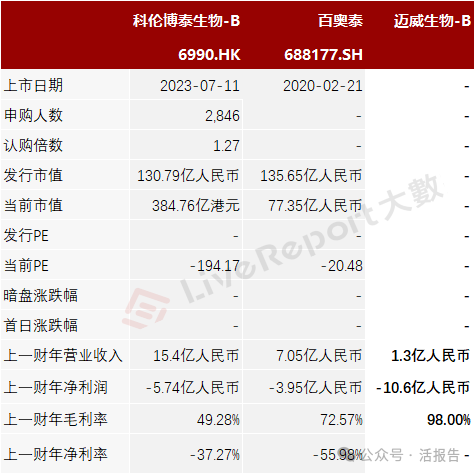 A股科创板公司「迈威生物-B」递表港交所，2024前十个月亏损8.6亿