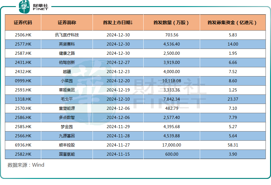 美的独揽357亿募资额！A股掀起赴港潮，港交所排名回升？