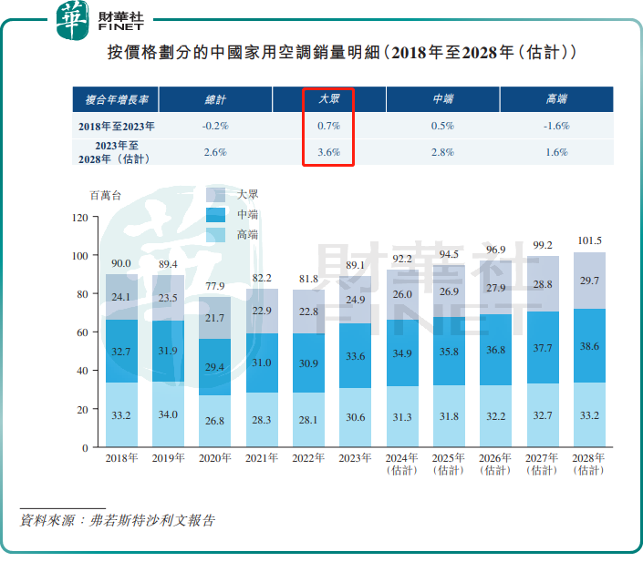 【IPO前哨】空调行业老五登场！奥克斯逆袭跑赢美的等大佬