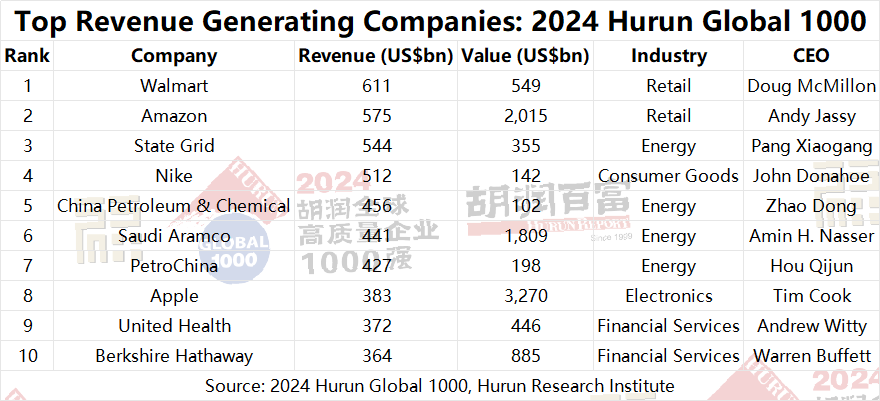 2024 Hurun Global 1000