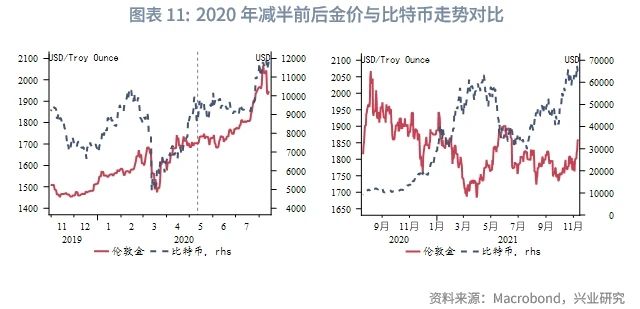 外汇商品 | 比特币价格波动规律与对黄金的影响