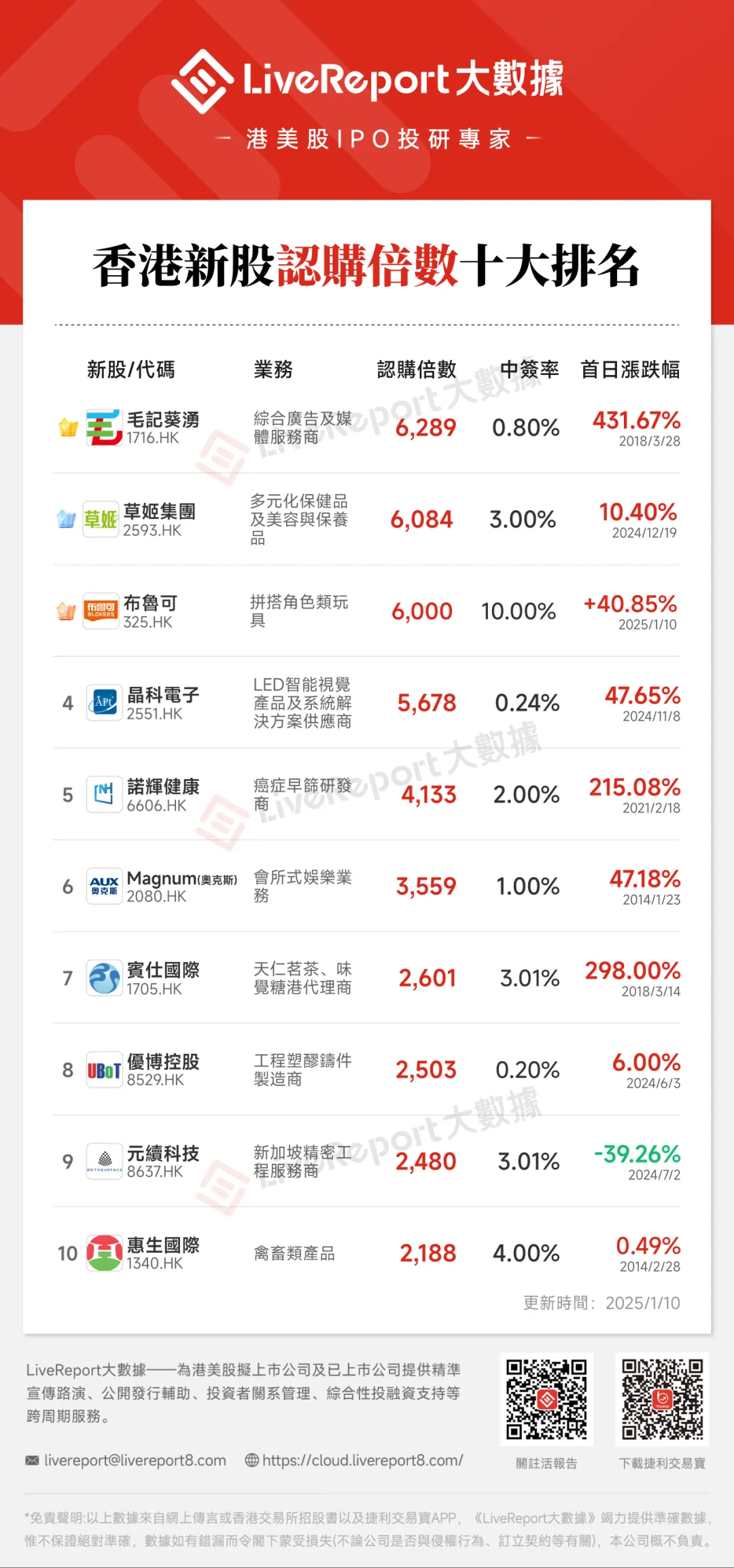 港股IPO周报：近13万人的狂欢，新年第一大热票正式上市