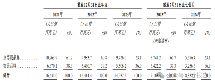 “德国超市之王”「麦德龙」递表，连续三年收入下降，毛利反升