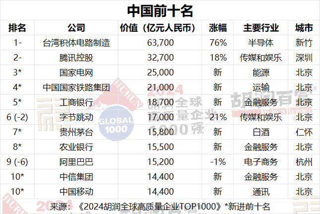 微软超越苹果，成为全球价值最高的公司 |《2024胡润全球高质量企业TOP1000》重磅发布！