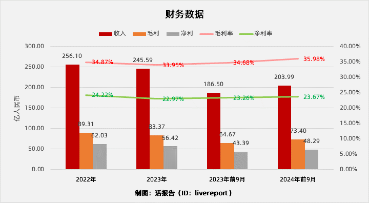 2350亿调味品巨头「海天味业」，正式递表港交所，冲刺A+H