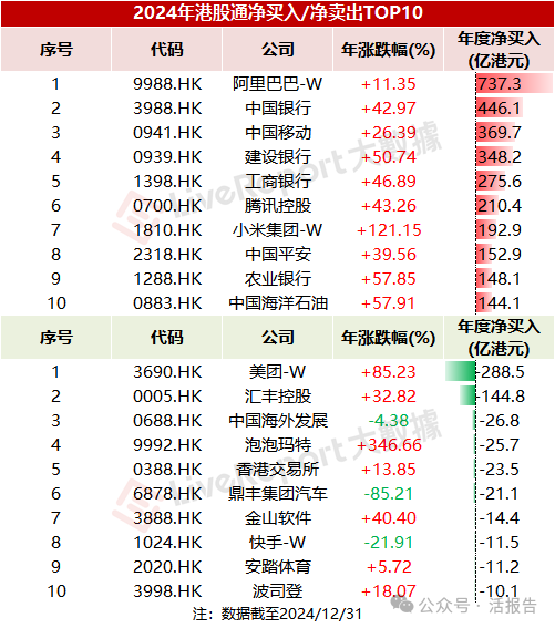 2024年港股成交32.4万亿，回购新高，港股通净买入新高！