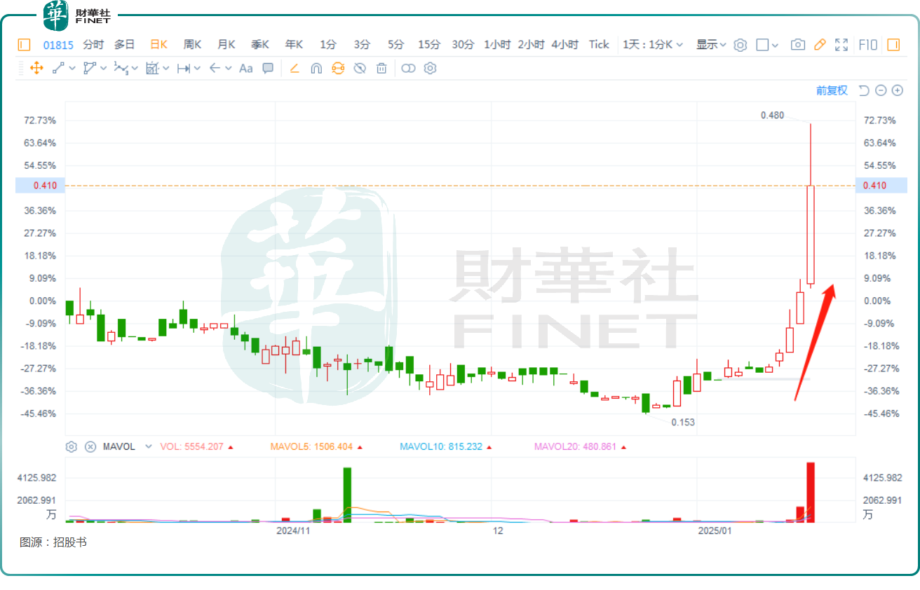 【捉妖记】年内股价已疯涨133%，金猫银猫发生了什么？