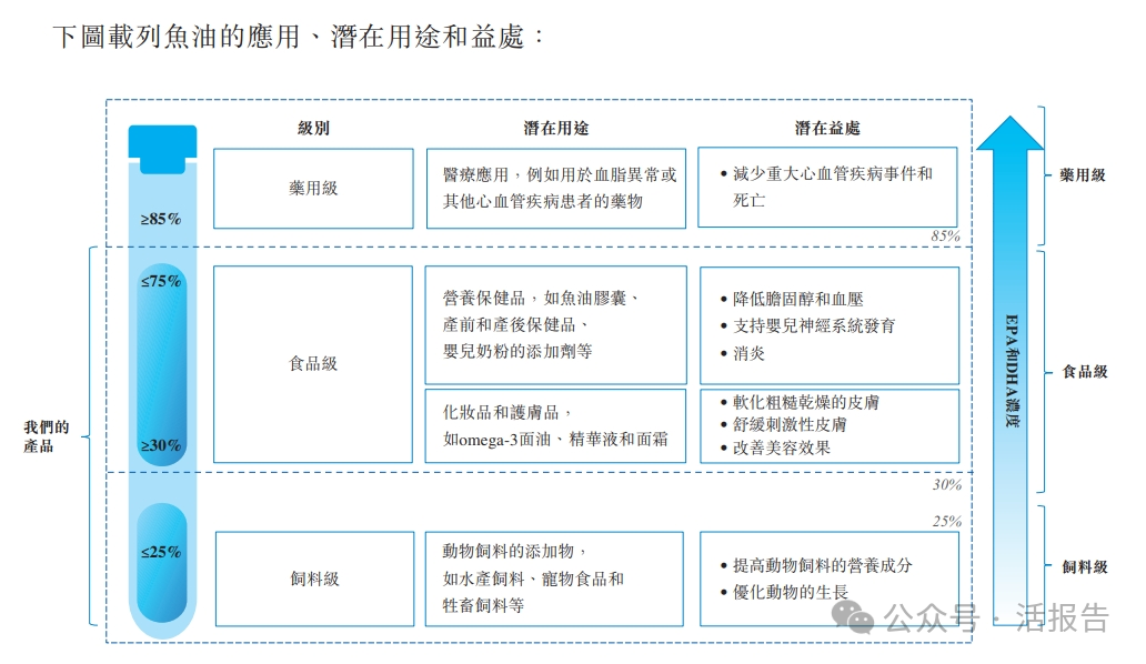 鱼油精炼「高龙海洋集团」再次递表，库存积压致上半年净利下滑65%