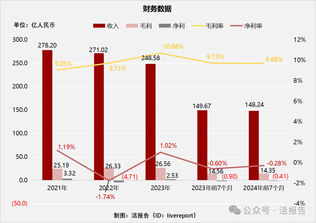 “德国超市之王”「麦德龙」递表，连续三年收入下降，毛利反升