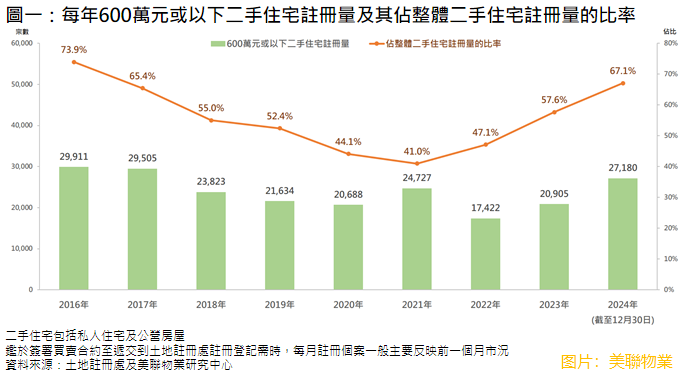 【大行报告】美联：2024年600万元或以下二手住宅注册量创7年新高 占比升至67%的8年高位