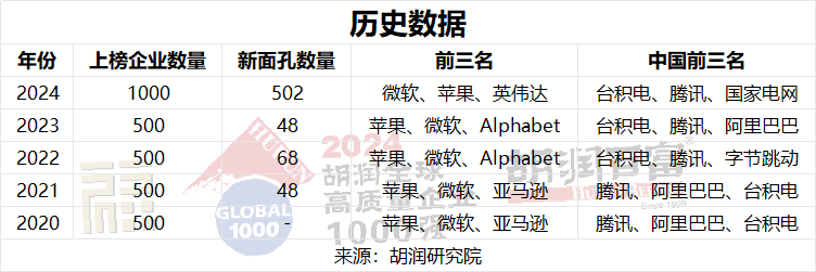 微软超越苹果，成为全球价值最高的公司 |《2024胡润全球高质量企业TOP1000》重磅发布！