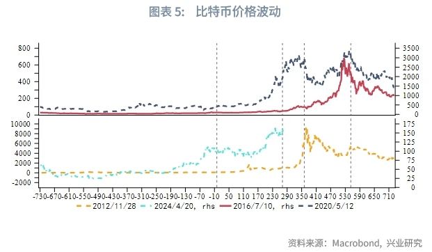 外汇商品 | 比特币价格波动规律与对黄金的影响