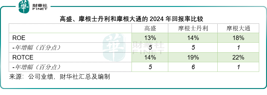 【美股解码】高盛大小摩的翻身仗