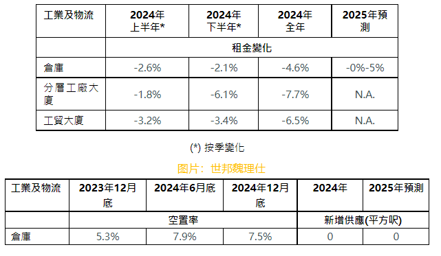 【大行报告】世邦魏理仕：预计2025年香港房地产需求将进一步改善 交易量增幅温和