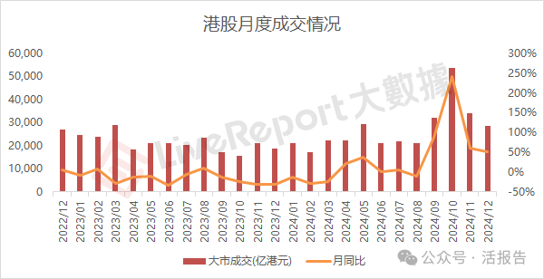 2024年港股成交32.4万亿，回购新高，港股通净买入新高！