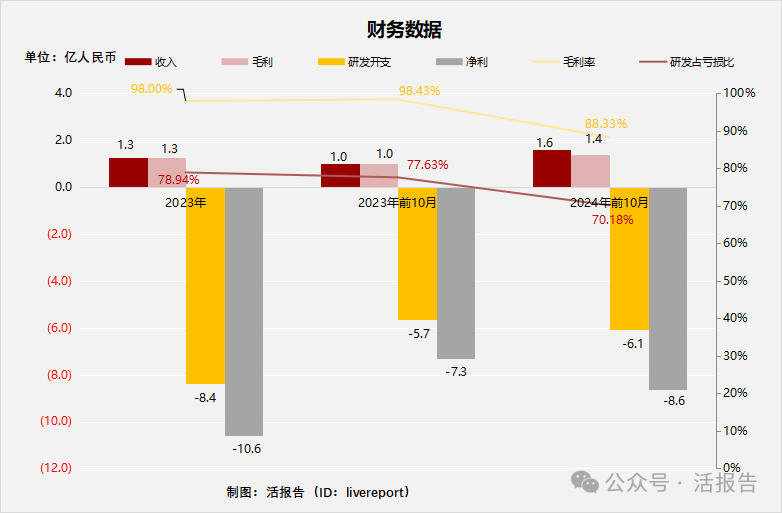 A股科创板公司「迈威生物-B」递表港交所，2024前十个月亏损8.6亿