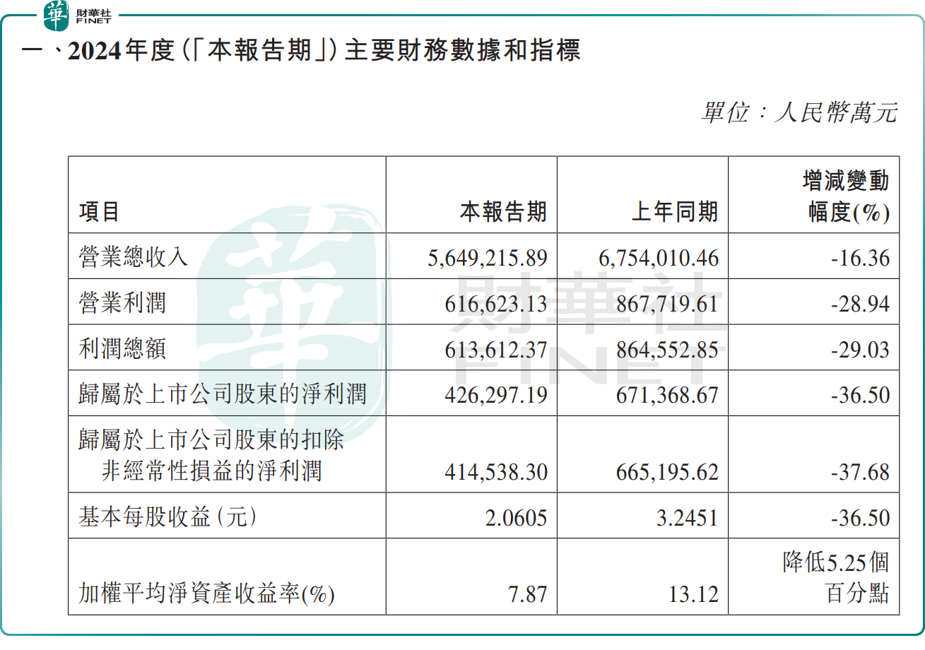 中国中免2024年营利双降！新一年有望走出困境？