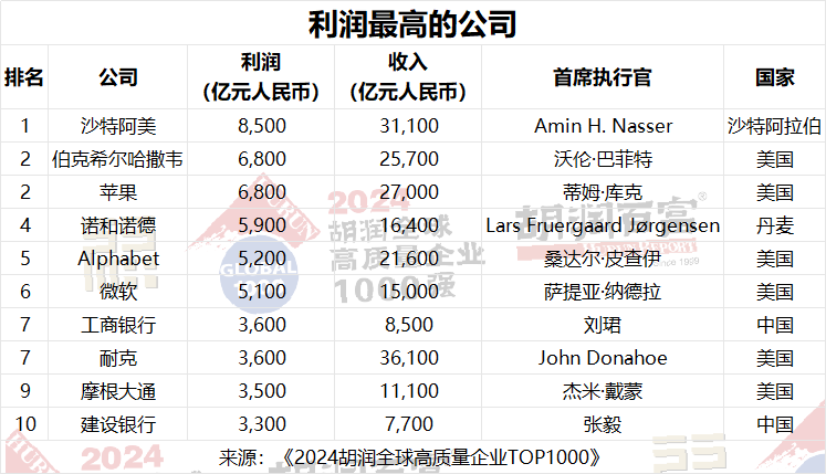 微软超越苹果，成为全球价值最高的公司 |《2024胡润全球高质量企业TOP1000》重磅发布！