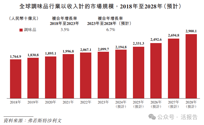 2350亿调味品巨头「海天味业」，正式递表港交所，冲刺A+H