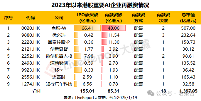 又一明星AI公司再融资超IPO募资！「晶泰控股」拟配售募资11.3亿港元