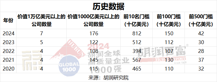 微软超越苹果，成为全球价值最高的公司 |《2024胡润全球高质量企业TOP1000》重磅发布！