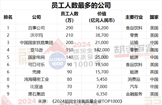 微软超越苹果，成为全球价值最高的公司 |《2024胡润全球高质量企业TOP1000》重磅发布！