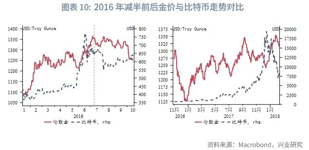 外汇商品 | 比特币价格波动规律与对黄金的影响