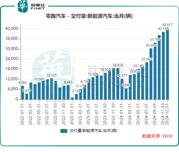 跟随理想步伐，零跑利润转正，股价起舞