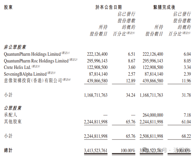 又一明星AI公司再融资超IPO募资！「晶泰控股」拟配售募资11.3亿港元