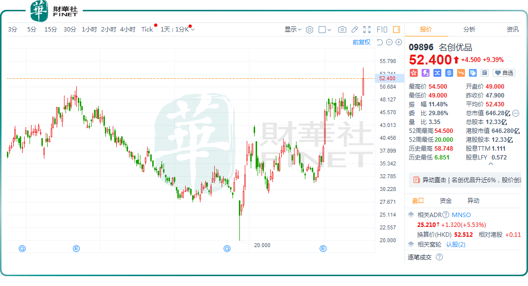 股价一度涨逾13%！名创优品吃足“IP”红利？