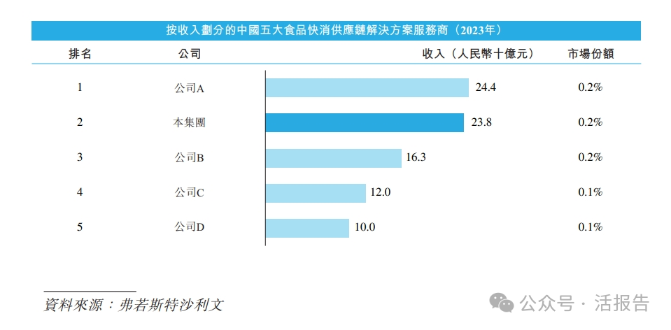 “德国超市之王”「麦德龙」递表，连续三年收入下降，毛利反升