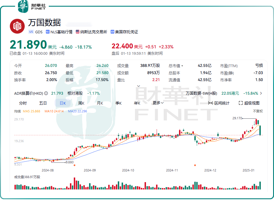 【异动股】万国数据插水17.4%，近三日市值蒸发近百亿