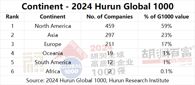 2024 Hurun Global 1000