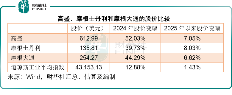 【美股解码】高盛大小摩的翻身仗