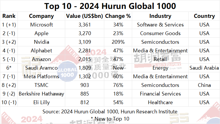 2024 Hurun Global 1000