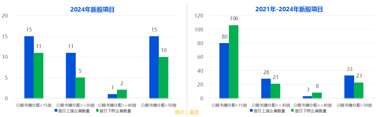 【大行报告】富途：2024港股IPO高倍回拨项目表现亮眼