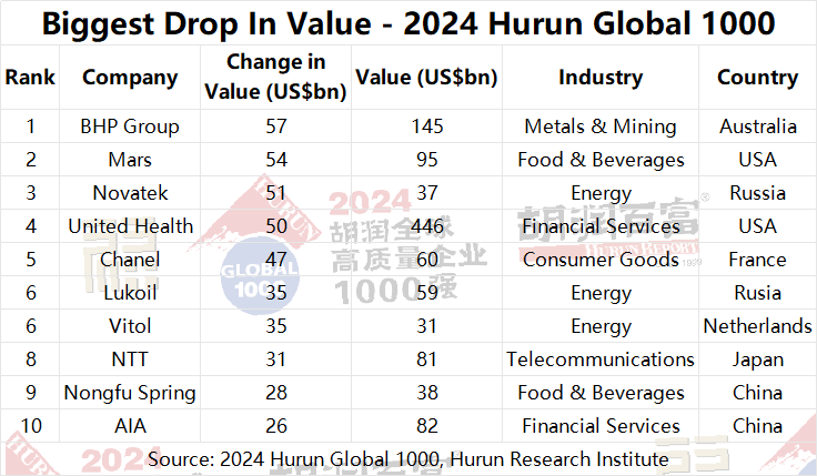 2024 Hurun Global 1000